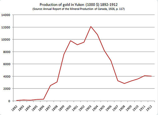 DigiGeoData - Klondike gold production