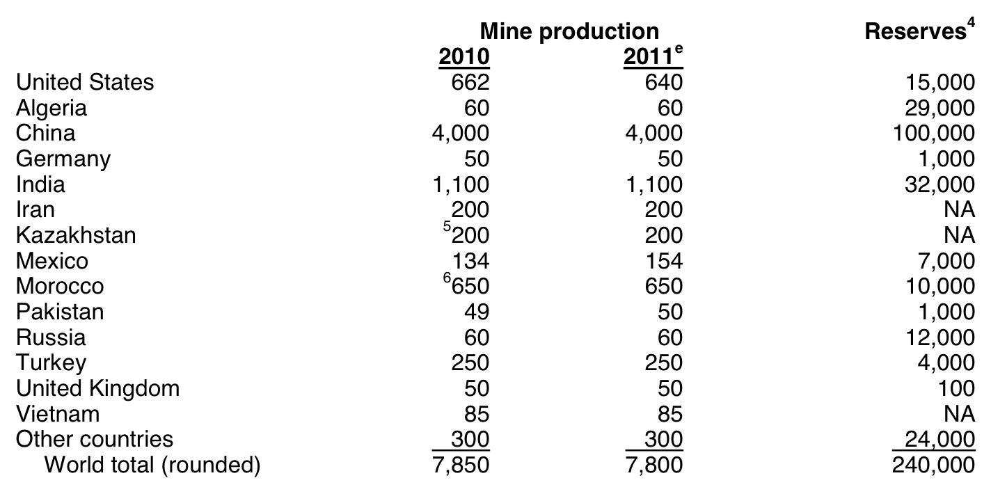 DigiGeoData - barite World Mine Production and Reserves
