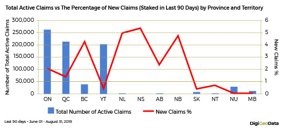DigiGeoData - total active claims vs percentage of new clims